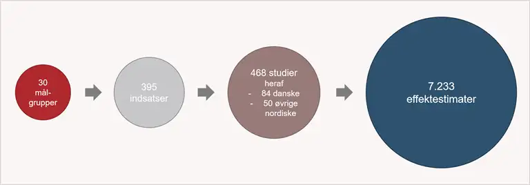 Billedet viser omfanget af effektviden i S&Oslash;M's Vidensdatabase som indeholder 7.233 estimater fra 468 studier p&aring; 395 indsatser for 30 m&aring;lgrupper. Af de 468 studier er 84 danske og 50 fra den &oslash;vrige del af norden.