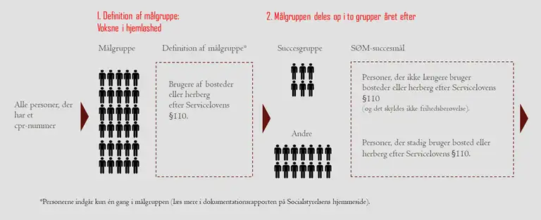 Billedet viser, hvordan en målgruppe kan defineres i SØM og hvordan målgruppen opdeles i succesgruppe og ikke-succesgruppe